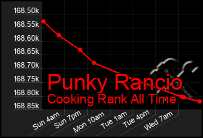 Total Graph of Punky Rancio