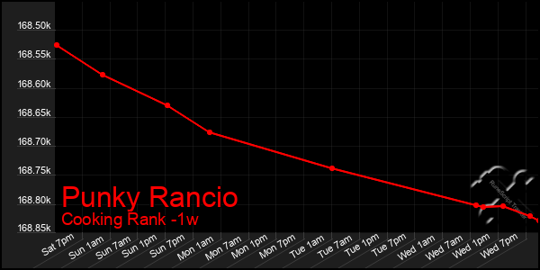 Last 7 Days Graph of Punky Rancio