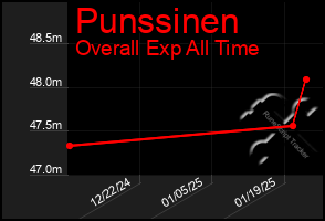 Total Graph of Punssinen