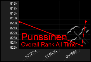 Total Graph of Punssinen