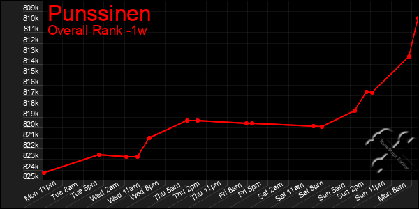 1 Week Graph of Punssinen