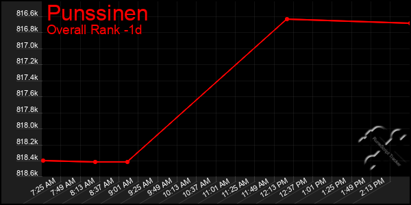 Last 24 Hours Graph of Punssinen