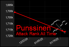 Total Graph of Punssinen