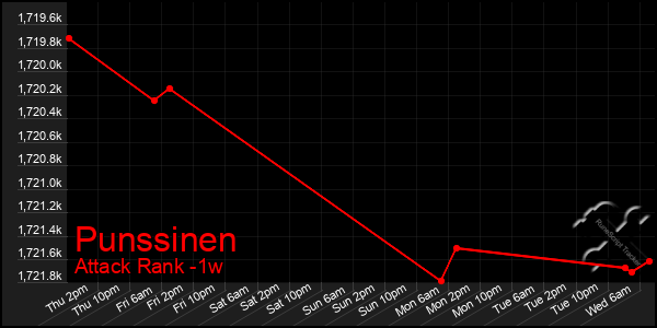 Last 7 Days Graph of Punssinen