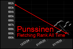 Total Graph of Punssinen