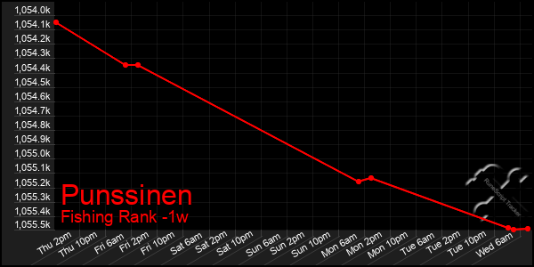 Last 7 Days Graph of Punssinen