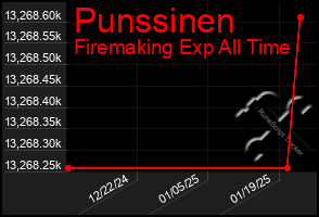 Total Graph of Punssinen