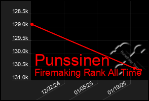 Total Graph of Punssinen