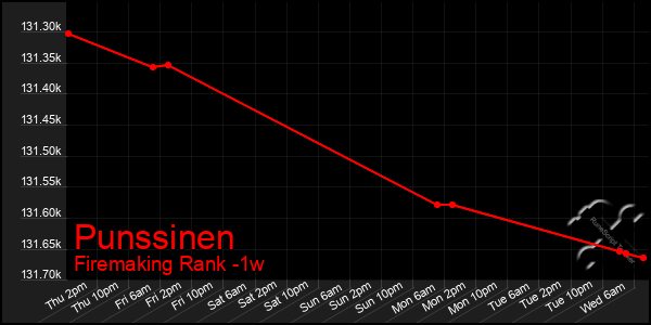 Last 7 Days Graph of Punssinen