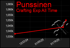 Total Graph of Punssinen