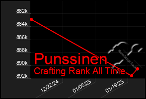 Total Graph of Punssinen