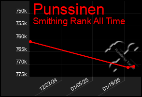 Total Graph of Punssinen