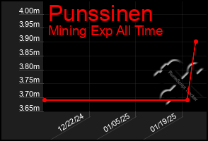 Total Graph of Punssinen