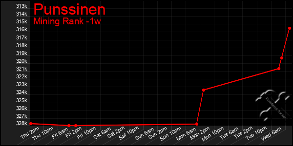 Last 7 Days Graph of Punssinen