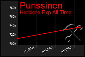 Total Graph of Punssinen