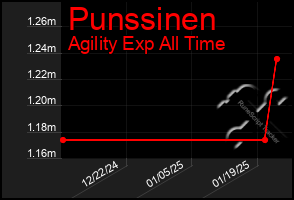 Total Graph of Punssinen