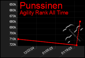 Total Graph of Punssinen