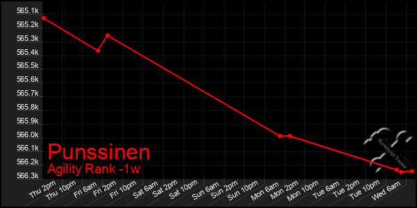 Last 7 Days Graph of Punssinen