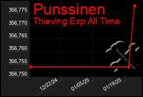 Total Graph of Punssinen