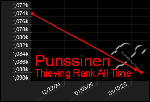 Total Graph of Punssinen