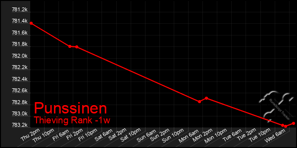 Last 7 Days Graph of Punssinen