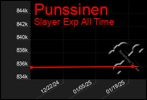 Total Graph of Punssinen