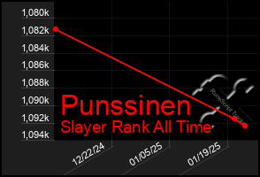 Total Graph of Punssinen