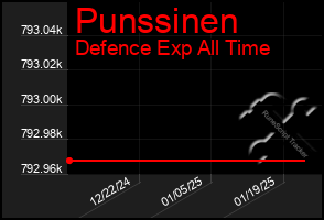 Total Graph of Punssinen