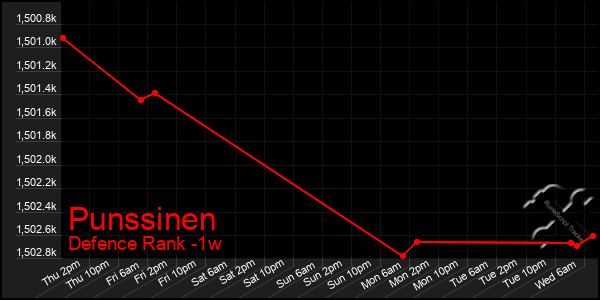 Last 7 Days Graph of Punssinen