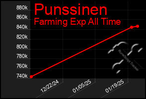 Total Graph of Punssinen