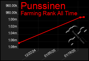 Total Graph of Punssinen