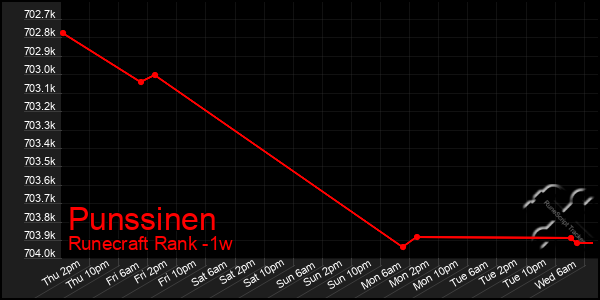 Last 7 Days Graph of Punssinen