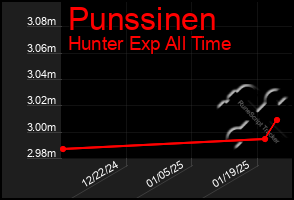 Total Graph of Punssinen