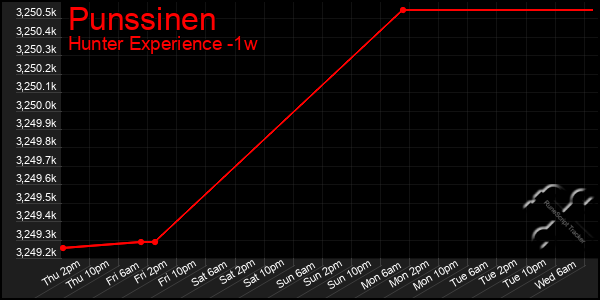 Last 7 Days Graph of Punssinen