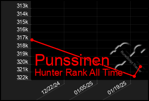 Total Graph of Punssinen