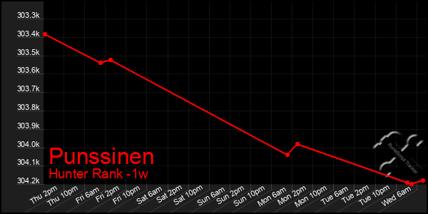 Last 7 Days Graph of Punssinen