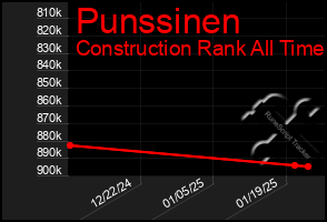 Total Graph of Punssinen