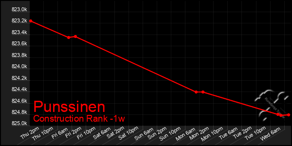 Last 7 Days Graph of Punssinen