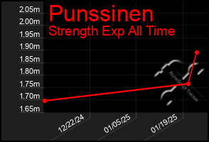 Total Graph of Punssinen