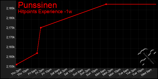 Last 7 Days Graph of Punssinen