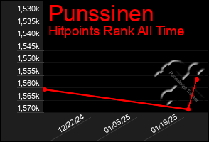 Total Graph of Punssinen