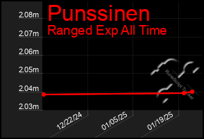 Total Graph of Punssinen