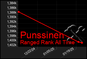 Total Graph of Punssinen