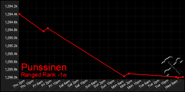 Last 7 Days Graph of Punssinen