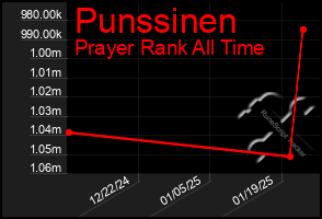 Total Graph of Punssinen