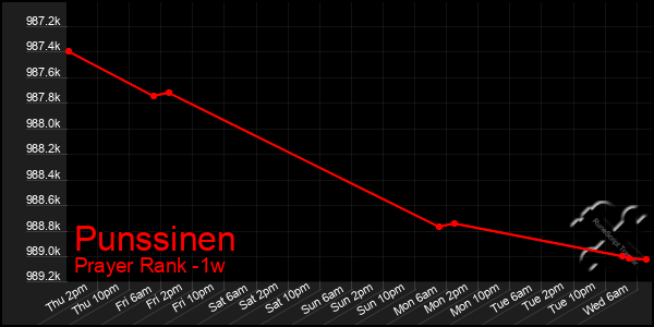 Last 7 Days Graph of Punssinen