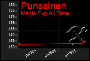 Total Graph of Punssinen