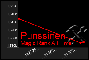 Total Graph of Punssinen