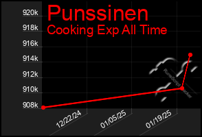 Total Graph of Punssinen