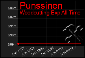 Total Graph of Punssinen